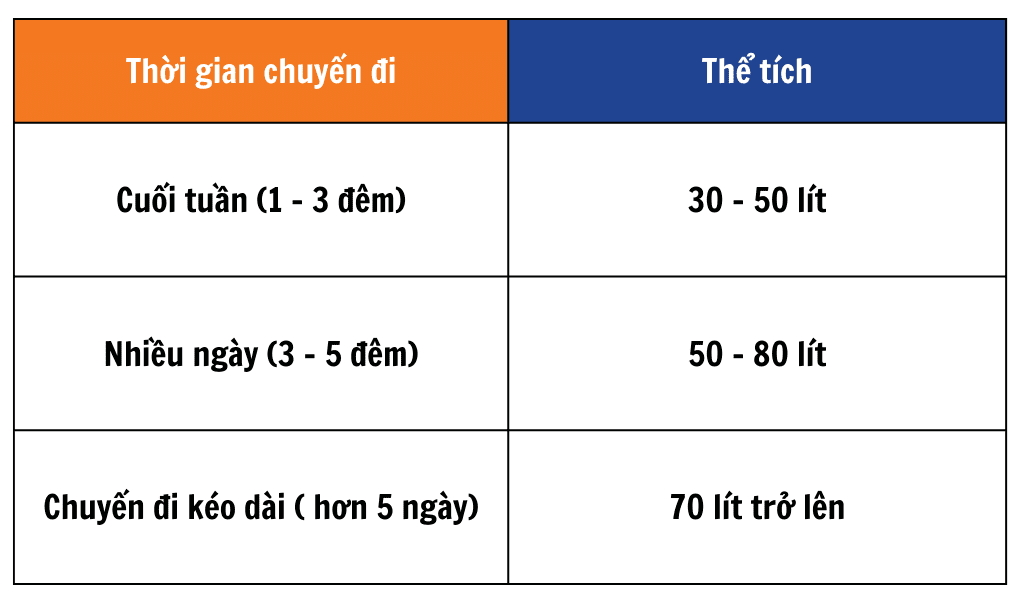 Chuyến đi trung bình (3-5 ngày) balo dã ngoại nên chọn dung tích bao nhiêu